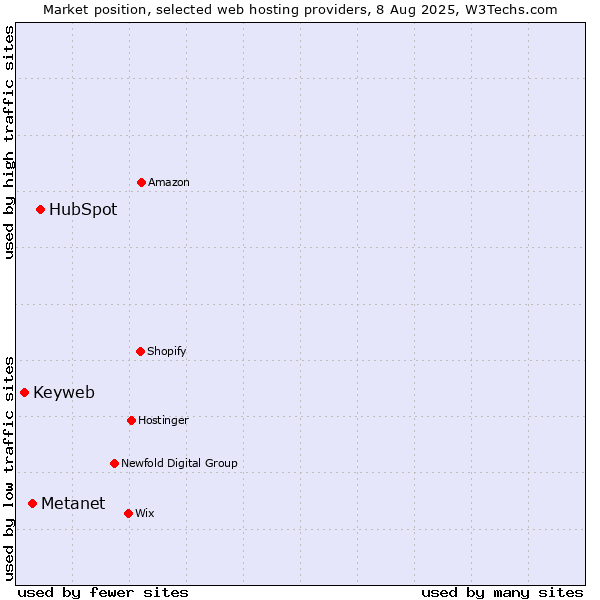 Market position of HubSpot vs. Metanet vs. Keyweb