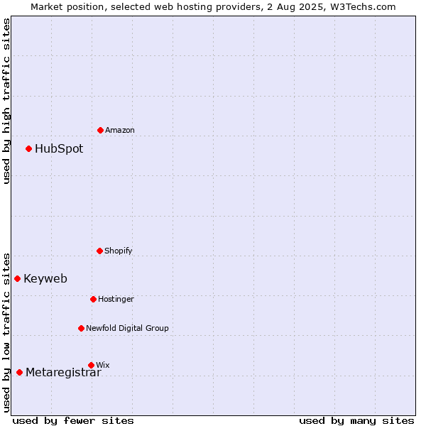Market position of HubSpot vs. Metaregistrar vs. Keyweb