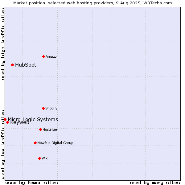 Market position of HubSpot vs. Keyweb vs. Micro Logic Systems
