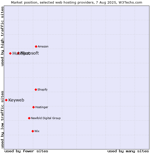 Market position of Microsoft vs. HubSpot vs. Keyweb