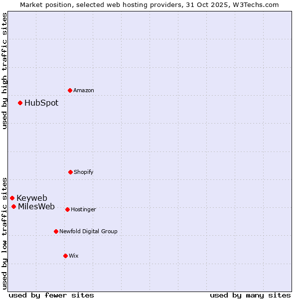 Market position of HubSpot vs. MilesWeb vs. Keyweb