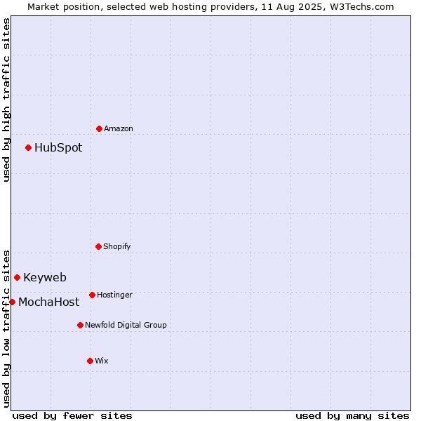 Market position of HubSpot vs. Keyweb vs. MochaHost