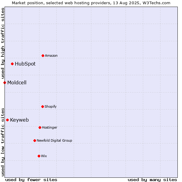 Market position of HubSpot vs. Keyweb vs. Moldcell