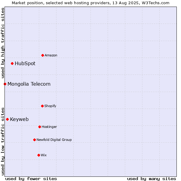 Market position of HubSpot vs. Keyweb vs. Mongolia Telecom