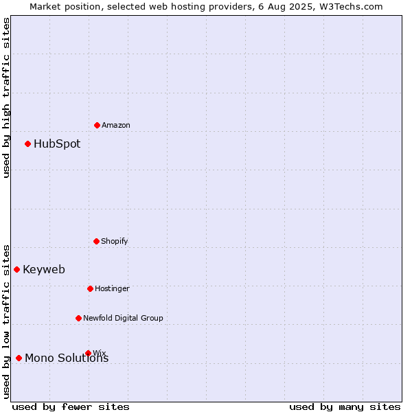 Market position of HubSpot vs. Mono Solutions vs. Keyweb