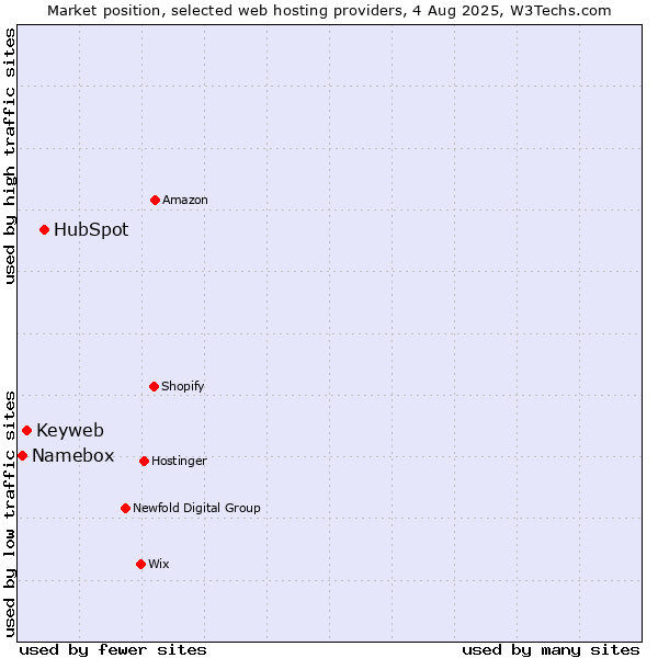 Market position of HubSpot vs. Keyweb vs. Namebox