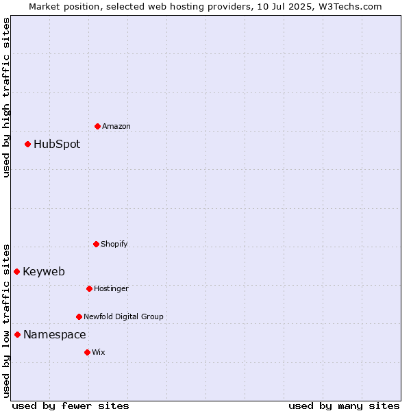 Market position of HubSpot vs. Namespace vs. Keyweb