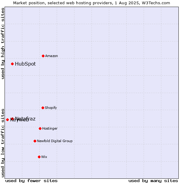 Market position of HubSpot vs. Netafraz vs. Keyweb