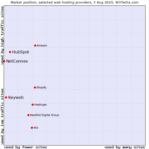 Market position of HubSpot vs. Keyweb vs. NetConnex