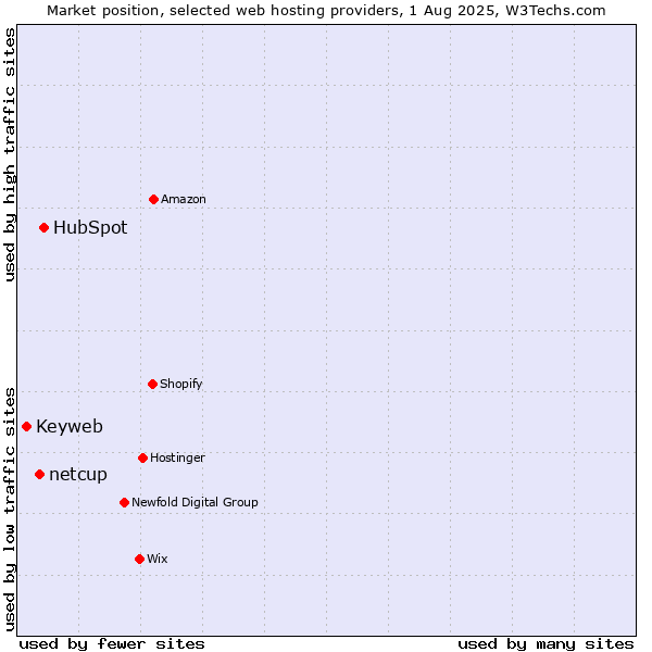 Market position of HubSpot vs. netcup vs. Keyweb