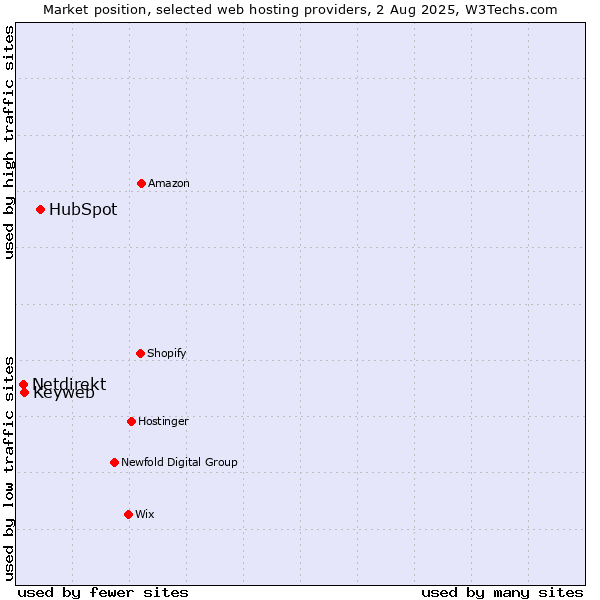 Market position of HubSpot vs. Keyweb vs. Netdirekt
