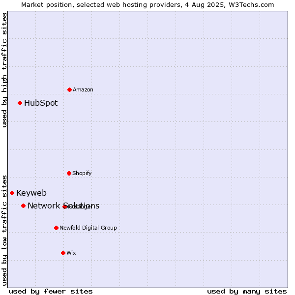 Market position of Network Solutions vs. HubSpot vs. Keyweb