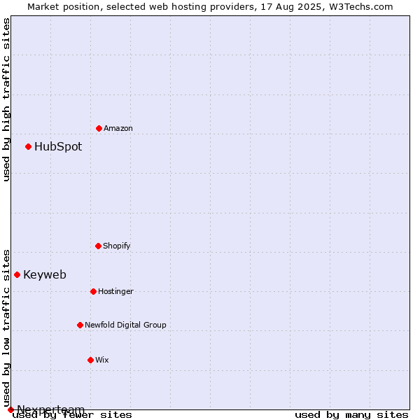 Market position of HubSpot vs. Keyweb vs. Nexperteam