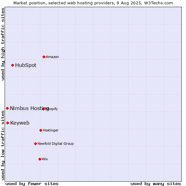 Market position of HubSpot vs. Keyweb vs. Nimbus Hosting