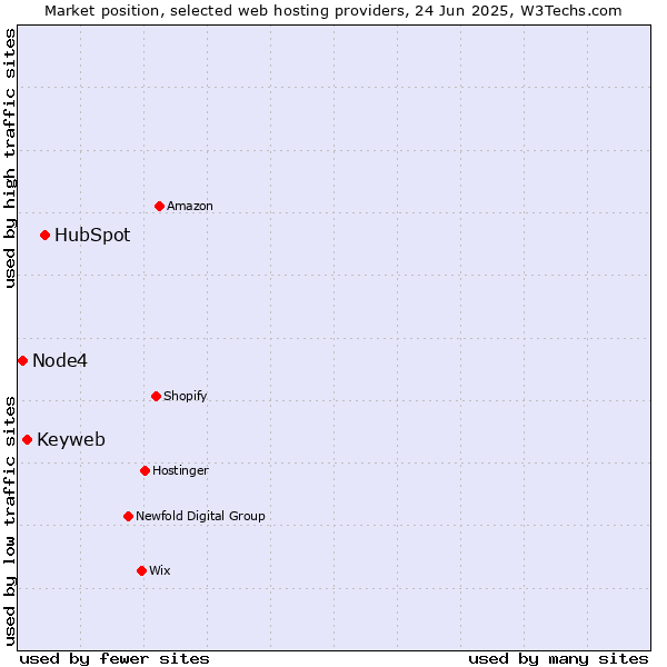 Market position of HubSpot vs. Keyweb vs. Node4