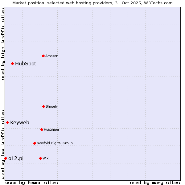 Market position of HubSpot vs. Keyweb vs. o12.pl