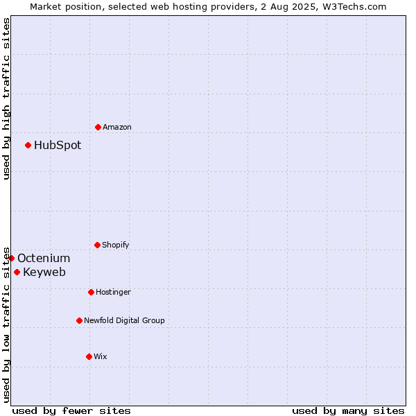 Market position of HubSpot vs. Keyweb vs. Octenium