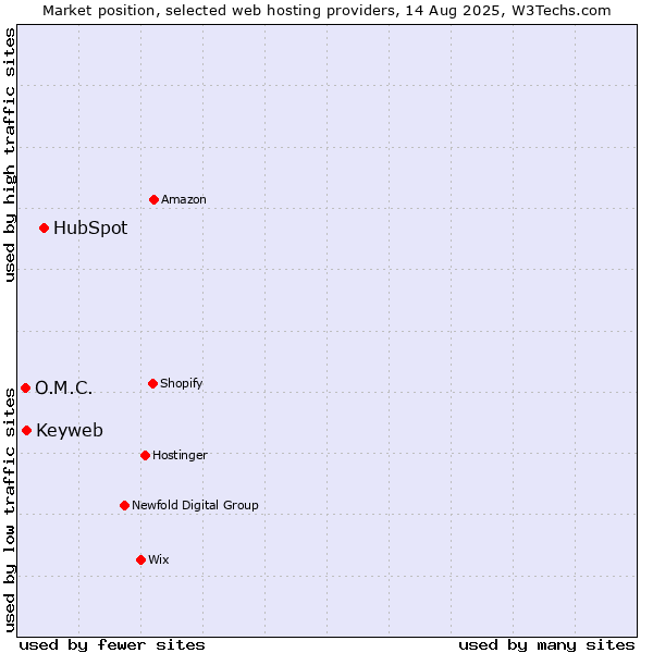 Market position of HubSpot vs. Keyweb vs. O.M.C.
