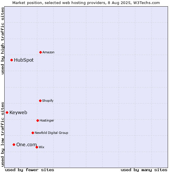 Market position of One.com vs. HubSpot vs. Keyweb