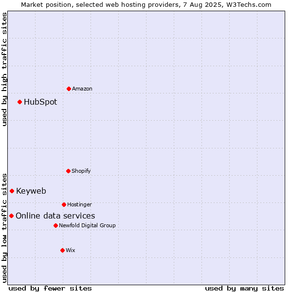 Market position of HubSpot vs. Keyweb vs. Online data services