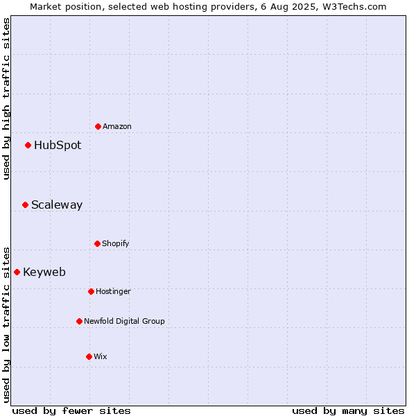 Market position of HubSpot vs. Scaleway vs. Keyweb