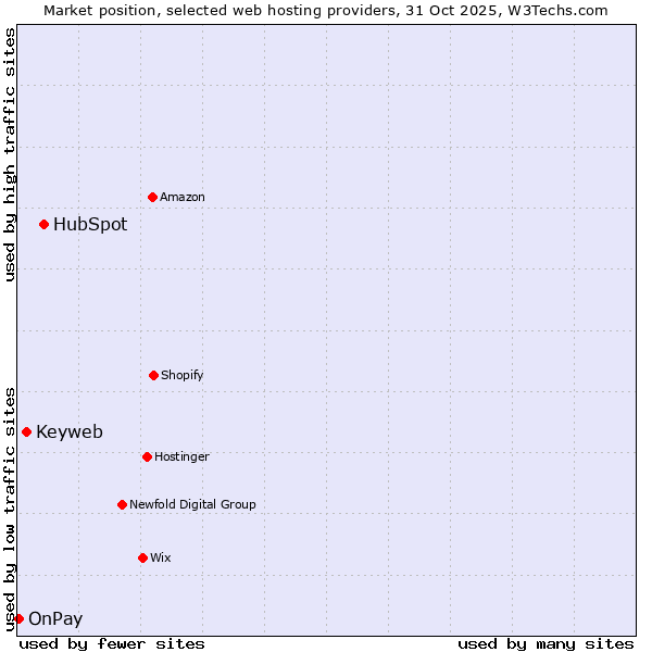 Market position of HubSpot vs. Keyweb vs. OnPay