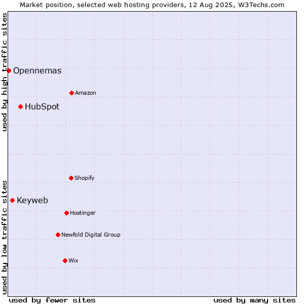 Market position of HubSpot vs. Keyweb vs. Opennemas