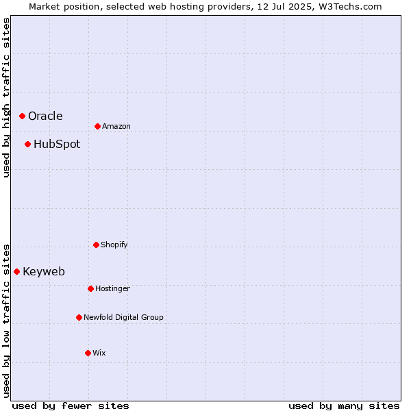 Market position of HubSpot vs. Oracle vs. Keyweb