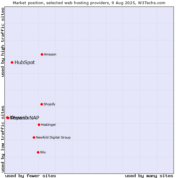 Market position of HubSpot vs. PhoenixNAP vs. Keyweb