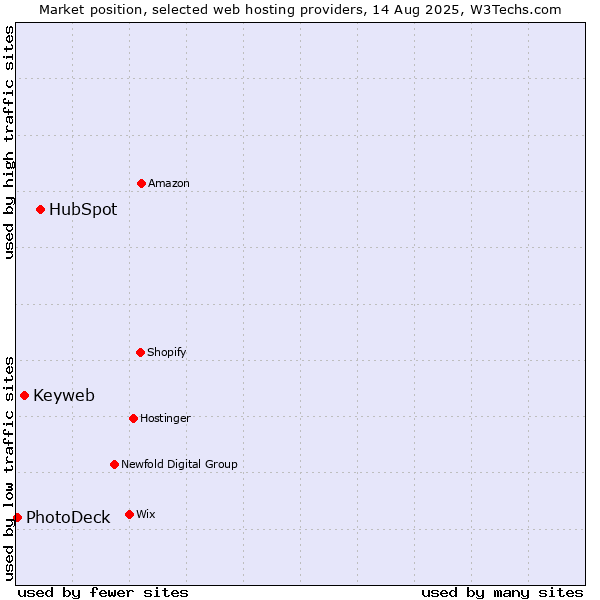 Market position of HubSpot vs. Keyweb vs. PhotoDeck