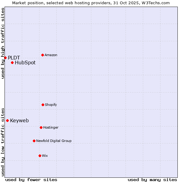Market position of HubSpot vs. Keyweb vs. PLDT