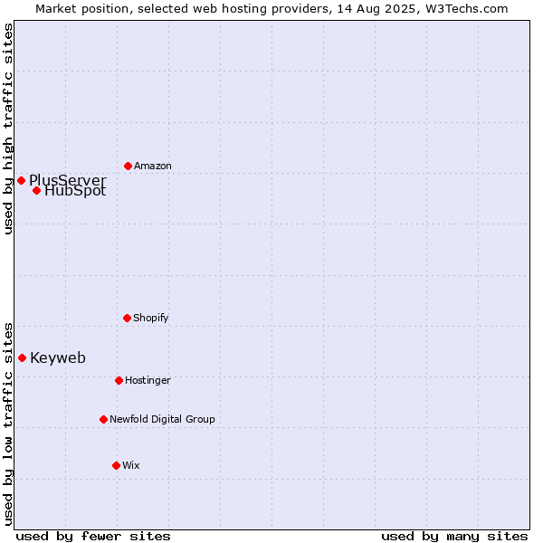 Market position of HubSpot vs. Keyweb vs. PlusServer