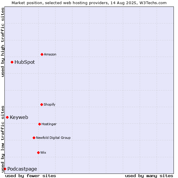 Market position of HubSpot vs. Keyweb vs. Podcastpage