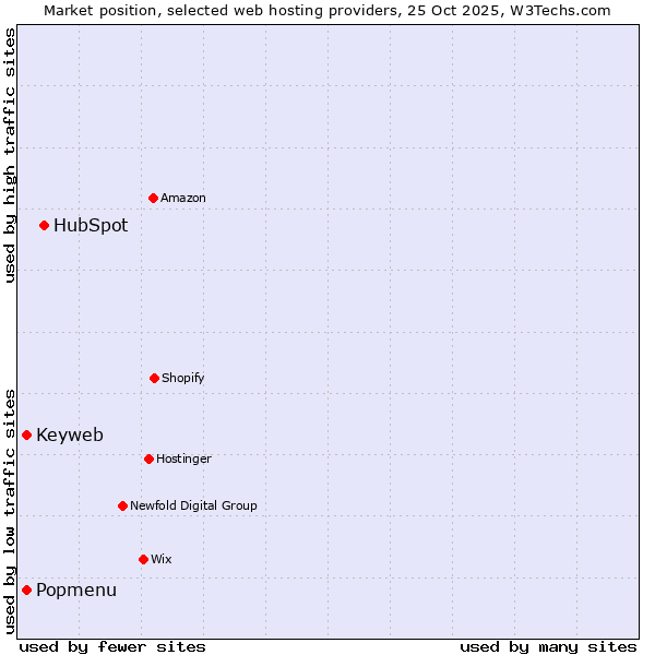 Market position of HubSpot vs. Popmenu vs. Keyweb
