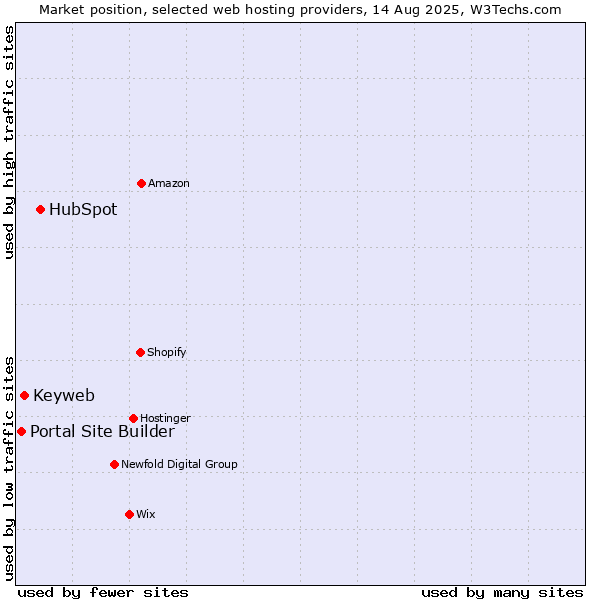 Market position of HubSpot vs. Keyweb vs. Portal Site Builder