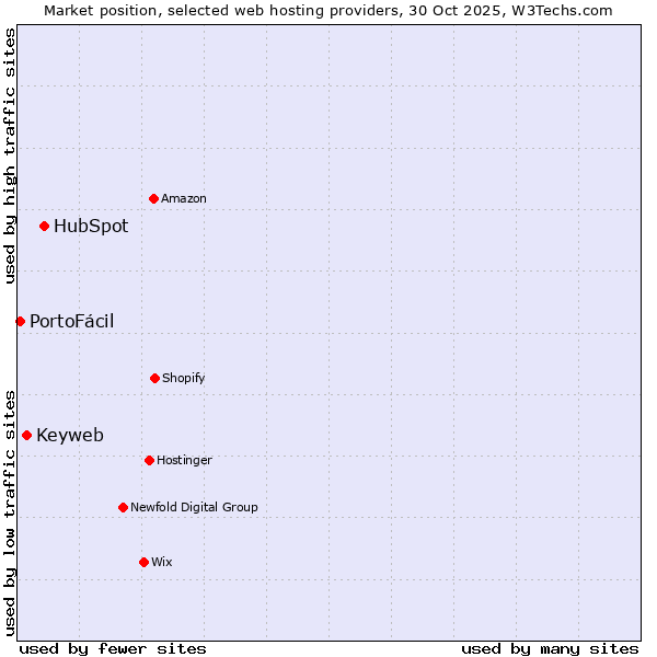 Market position of HubSpot vs. Keyweb vs. PortoFácil