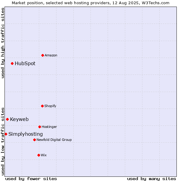 Market position of HubSpot vs. Keyweb vs. Simplyhosting