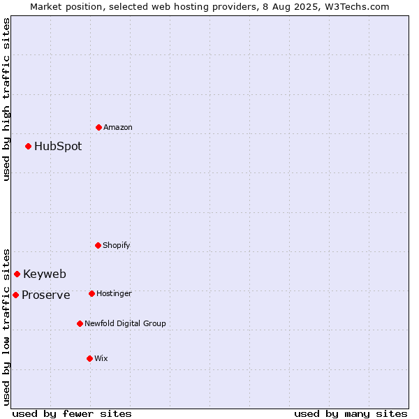 Market position of HubSpot vs. Keyweb vs. Proserve
