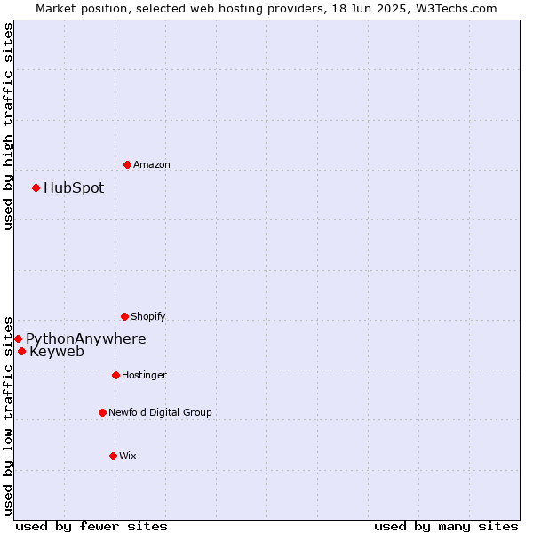Market position of HubSpot vs. Keyweb vs. PythonAnywhere