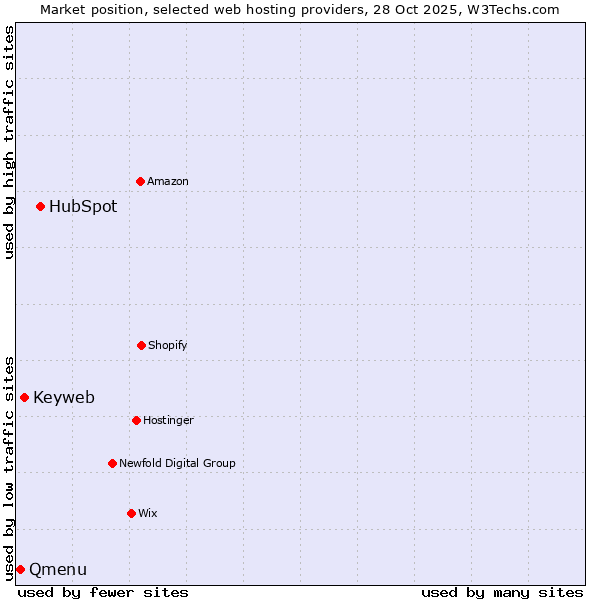 Market position of HubSpot vs. Keyweb vs. Qmenu