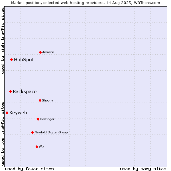 Market position of HubSpot vs. Rackspace vs. Keyweb