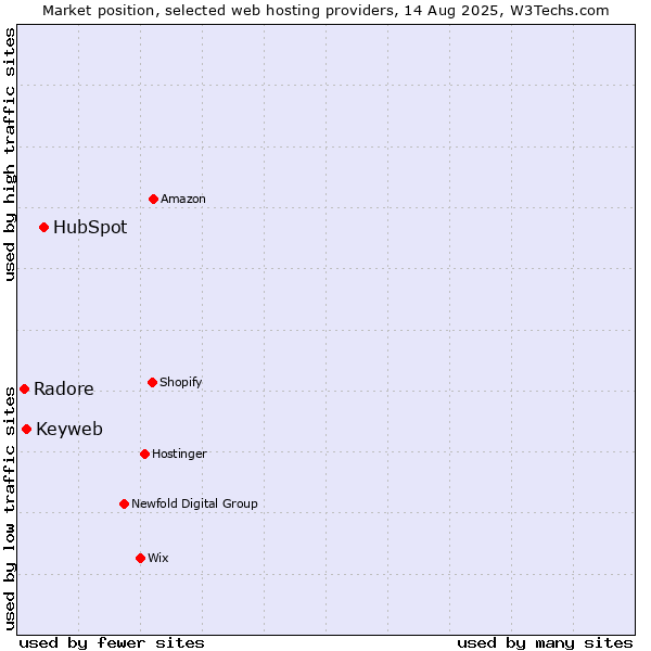 Market position of HubSpot vs. Keyweb vs. Radore