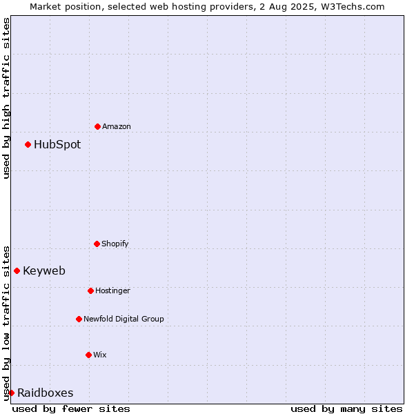 Market position of HubSpot vs. Keyweb vs. Raidboxes