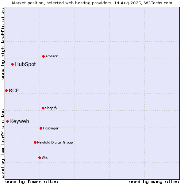 Market position of HubSpot vs. Keyweb vs. RCP