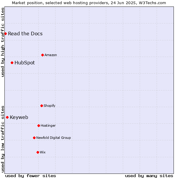 Market position of HubSpot vs. Keyweb vs. Read the Docs