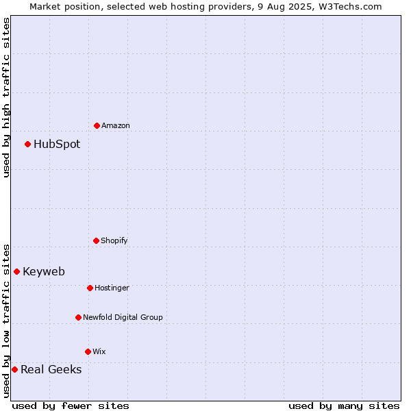 Market position of HubSpot vs. Keyweb vs. Real Geeks