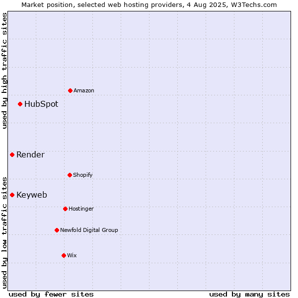 Market position of HubSpot vs. Keyweb vs. Render