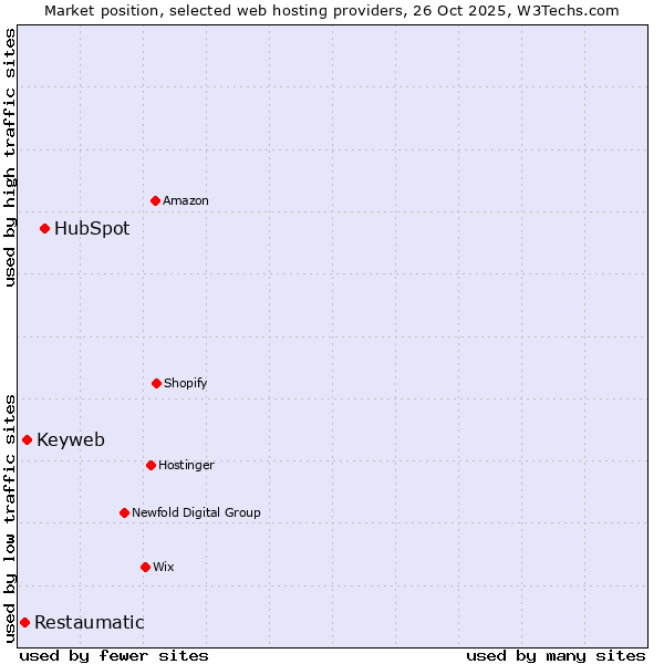 Market position of HubSpot vs. Keyweb vs. Restaumatic