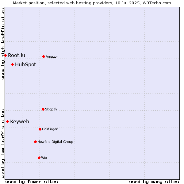 Market position of HubSpot vs. Keyweb vs. Root.lu