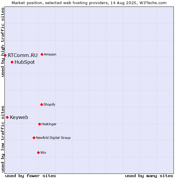 Market position of HubSpot vs. Keyweb vs. RTComm.RU